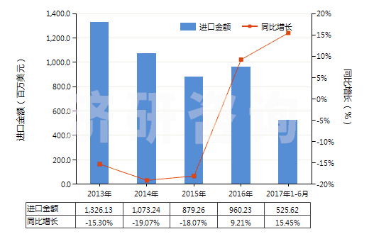 2013-2017年6月中國(guó)其他塑料的廢碎料及下腳料(HS39159090)進(jìn)口總額及增速統(tǒng)計(jì)